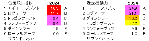 2024　デイリー杯２歳Ｓ　位置取り指数